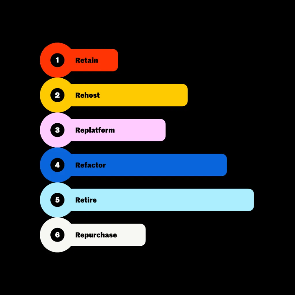 A list of six color-coded categories on a black background: Retain, Rehost, Replatform, Refactor, Retire, and Repurchase.